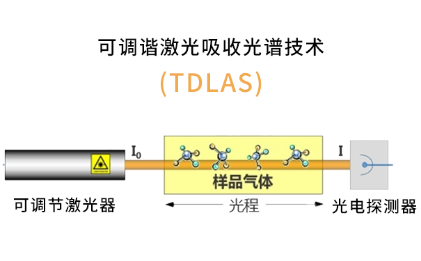TDLAS檢測溫室氣體原理 TDLAS檢測溫室氣體原理